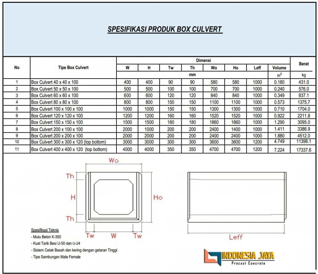 Harga Box Culvert / Gorong-gorong Kotak Murah Berkualitas Standar SNI